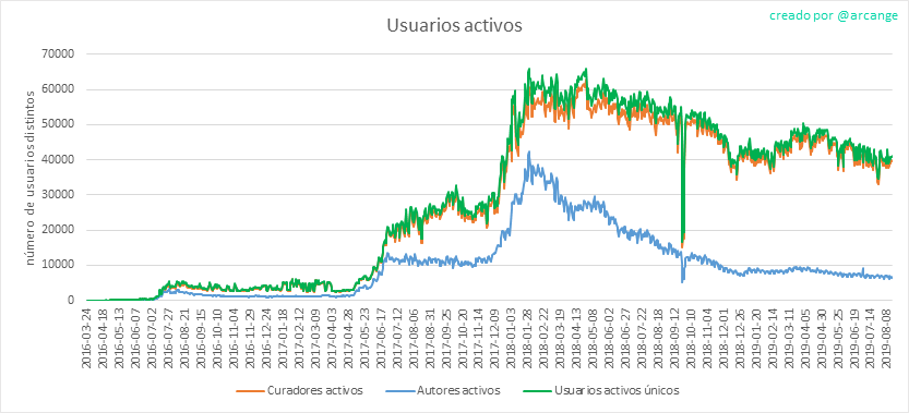 2019-08-16-Actives-ES.png