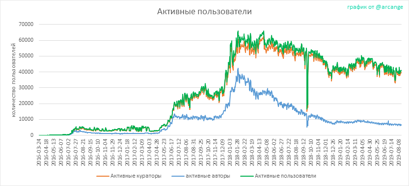 2019-08-16-Actives-RU.png