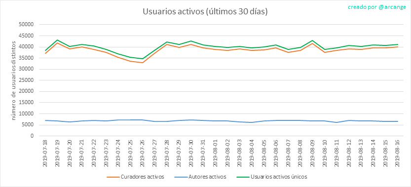 2019-08-16-Actives30-ES.png