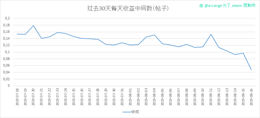 2019-08-16-PayoutMedianPosts30-CN.png