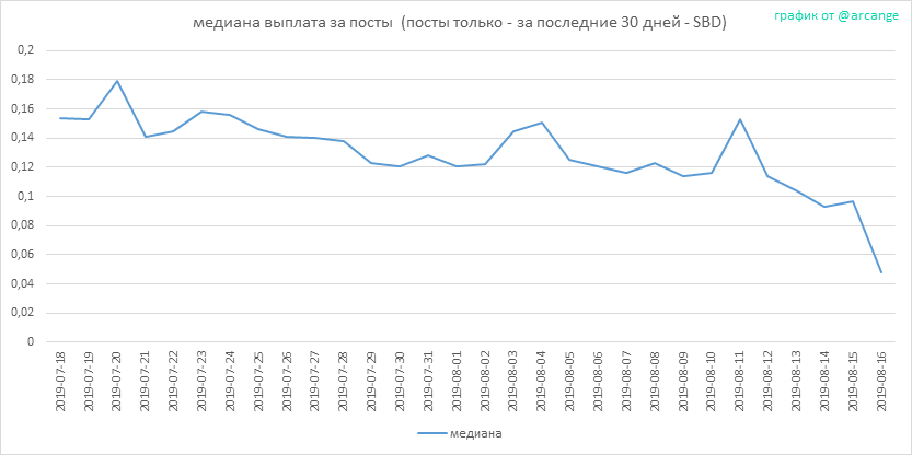 2019-08-16-PayoutMedianPosts30-RU.png