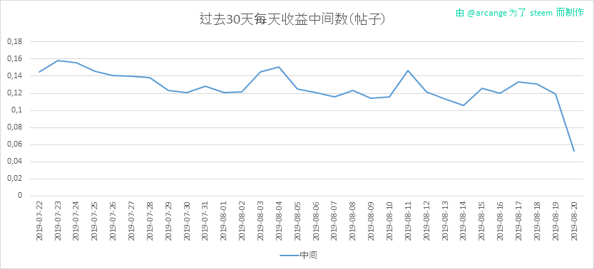 2019-08-20-PayoutMedianPosts30-CN.png