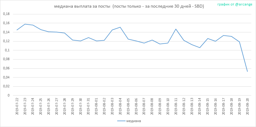 2019-08-20-PayoutMedianPosts30-RU.png