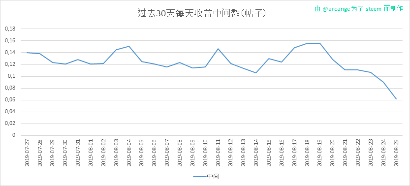 2019-08-25-PayoutMedianPosts30-CN.png