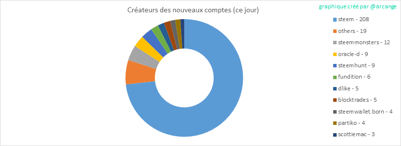 2019-10-21-AccountsCreators-FR.png