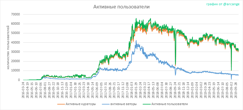 2019-10-21-Actives-RU.png