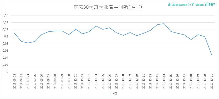 2019-10-21-PayoutMedianPosts30-CN.png