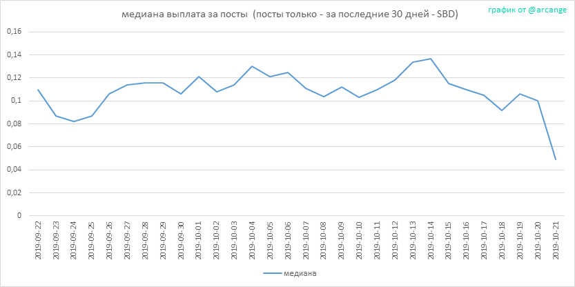 2019-10-21-PayoutMedianPosts30-RU.png