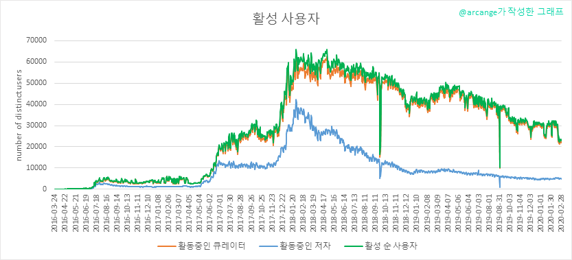 2020-02-28-Actives-KR.png