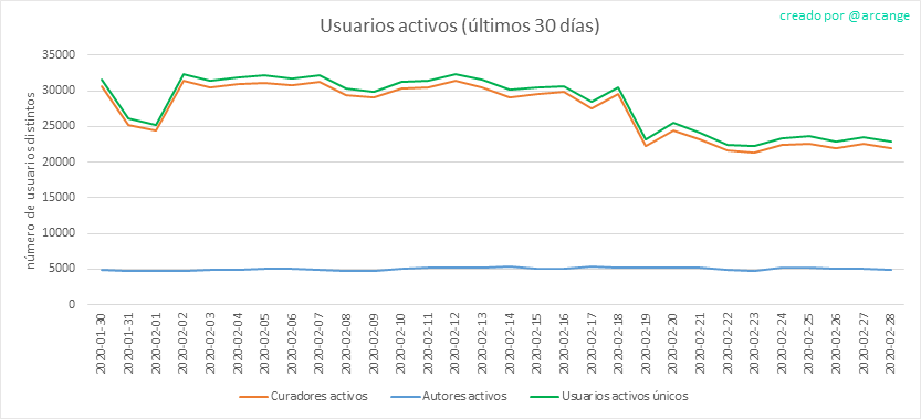 2020-02-28-Actives30-ES.png