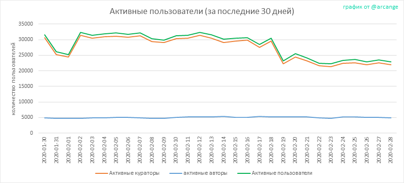 2020-02-28-Actives30-RU.png