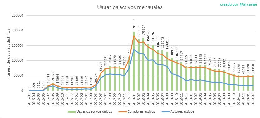 2020-02-28-ActivesMonth-ES.png