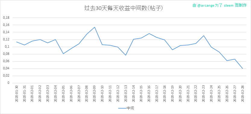2020-02-28-PayoutMedianPosts30-CN.png