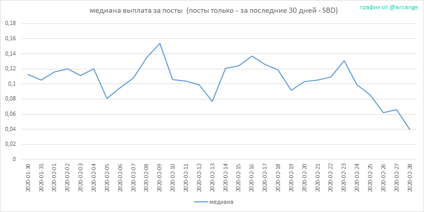 2020-02-28-PayoutMedianPosts30-RU.png