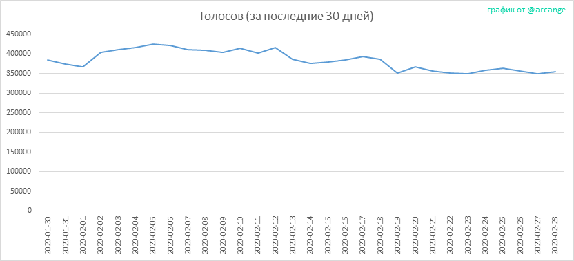 2020-02-28-Votes30-RU.png