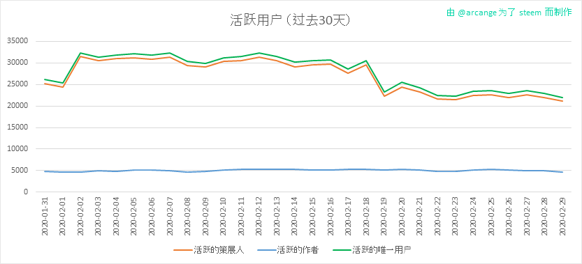2020-02-29-Actives30-CN.png