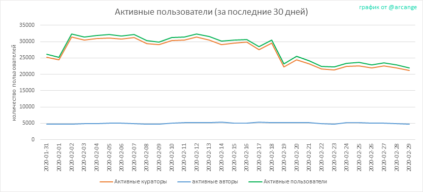 2020-02-29-Actives30-RU.png
