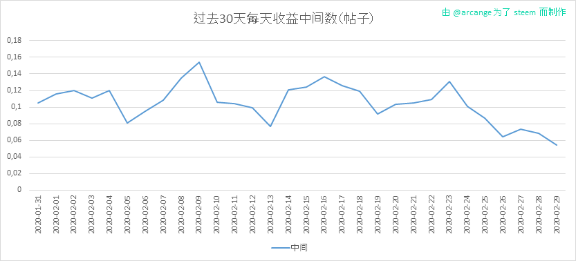 2020-02-29-PayoutMedianPosts30-CN.png