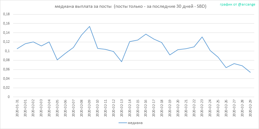 2020-02-29-PayoutMedianPosts30-RU.png
