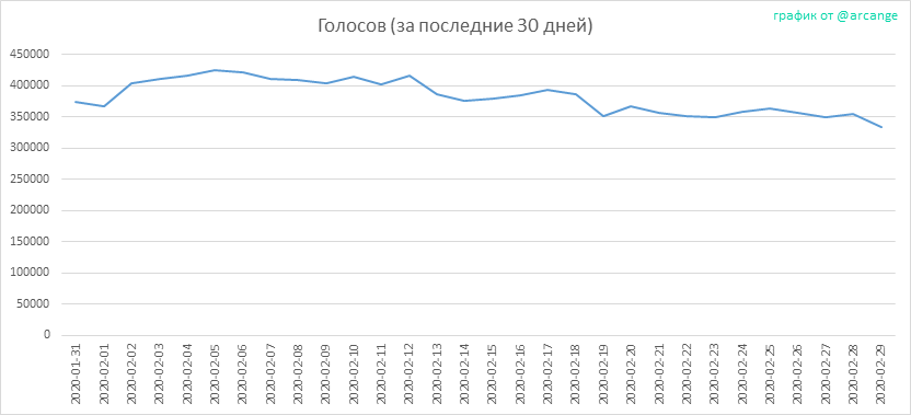 2020-02-29-Votes30-RU.png