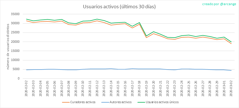 2020-03-02-Actives30-ES.png