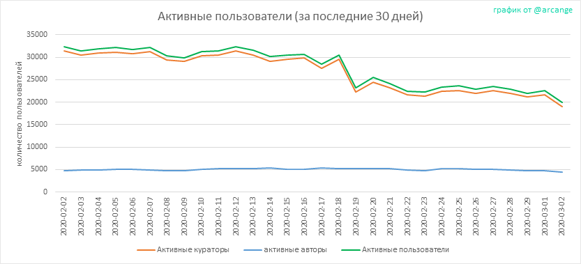 2020-03-02-Actives30-RU.png