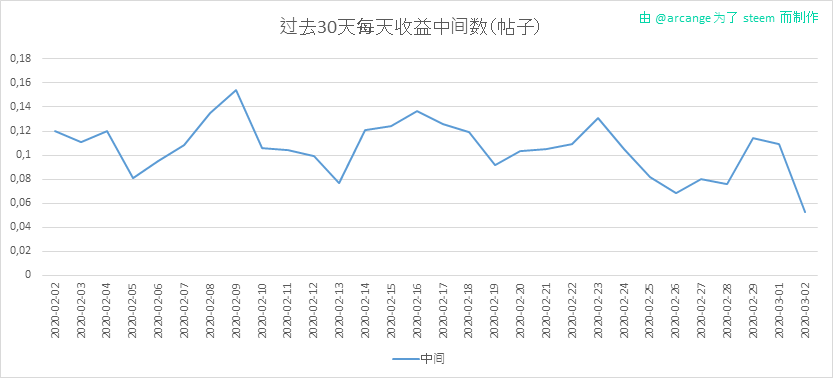 2020-03-02-PayoutMedianPosts30-CN.png