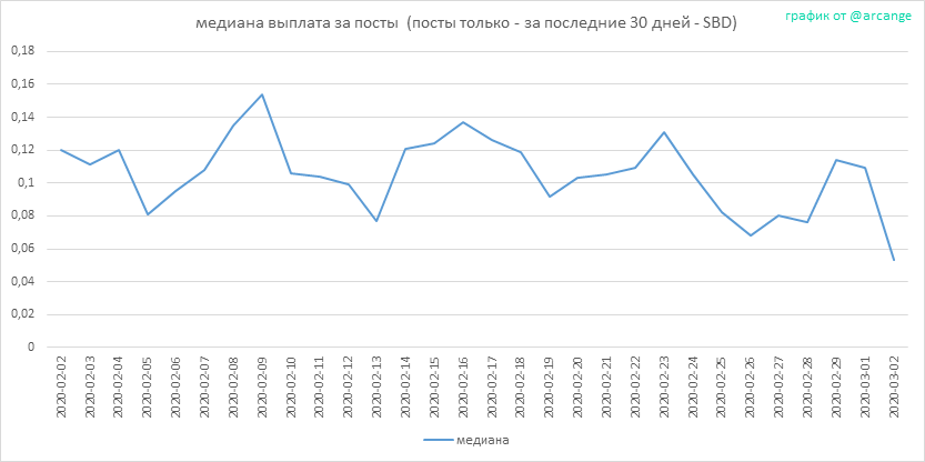 2020-03-02-PayoutMedianPosts30-RU.png