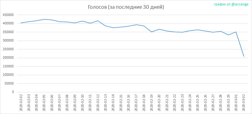 2020-03-02-Votes30-RU.png