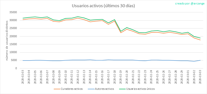 2020-03-03-Actives30-ES.png