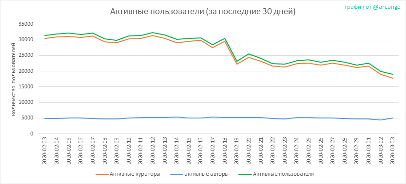 2020-03-03-Actives30-RU.png