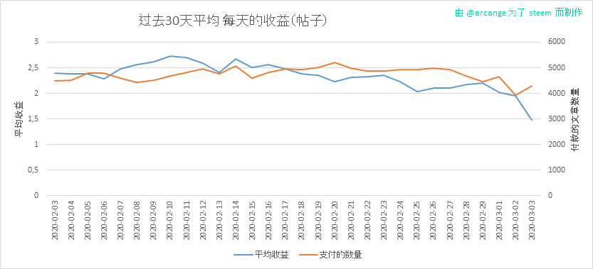 2020-03-03-PayoutAVG30-CN.png
