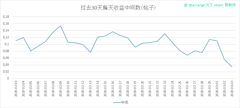 2020-03-03-PayoutMedianPosts30-CN.png