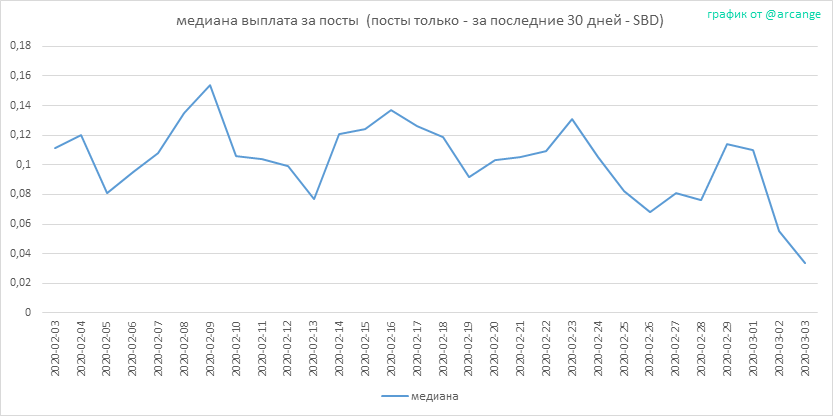 2020-03-03-PayoutMedianPosts30-RU.png