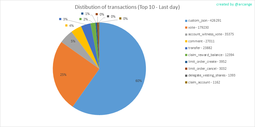 2020-03-03-TransactionsTypeDay-EN.png
