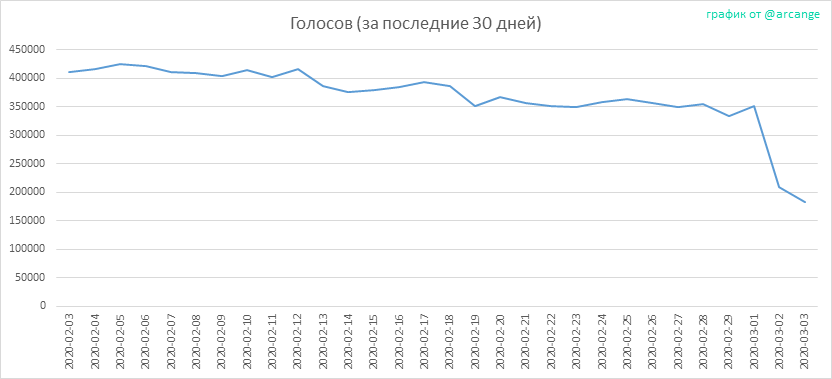 2020-03-03-Votes30-RU.png