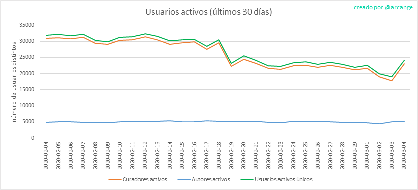 2020-03-04-Actives30-ES.png