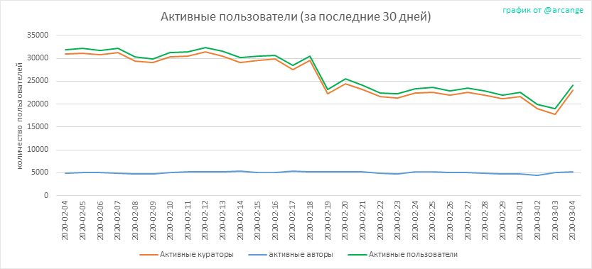 2020-03-04-Actives30-RU.png