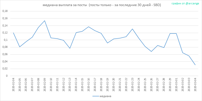 2020-03-04-PayoutMedianPosts30-RU.png