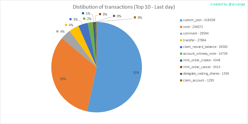2020-03-04-TransactionsTypeDay-EN.png