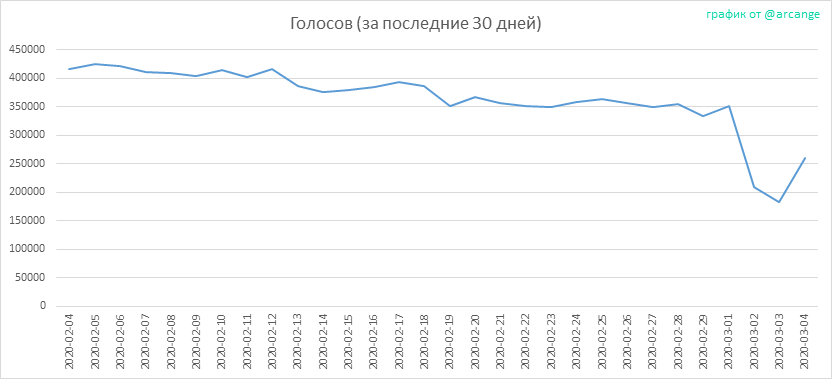 2020-03-04-Votes30-RU.png