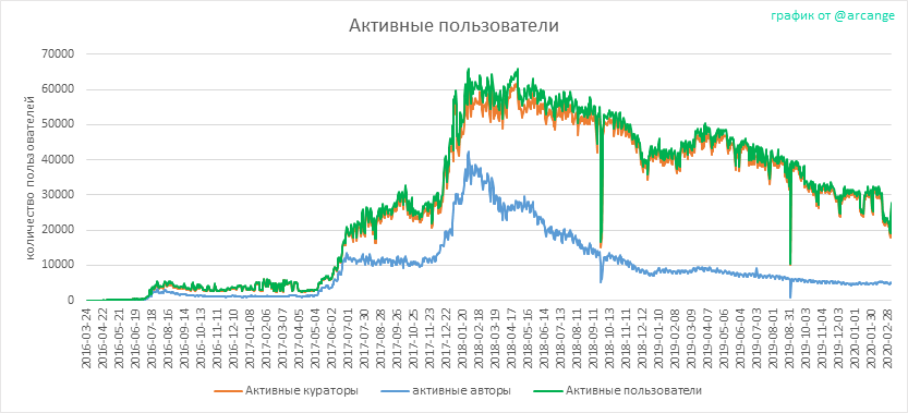2020-03-05-Actives-RU.png