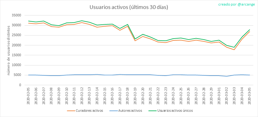2020-03-05-Actives30-ES.png