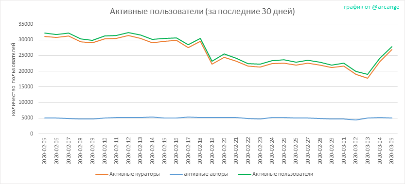 2020-03-05-Actives30-RU.png