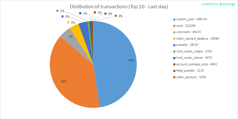 2020-03-05-TransactionsTypeDay-EN.png