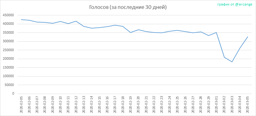 2020-03-05-Votes30-RU.png