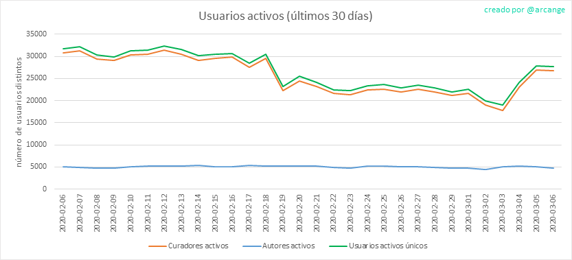 2020-03-06-Actives30-ES.png