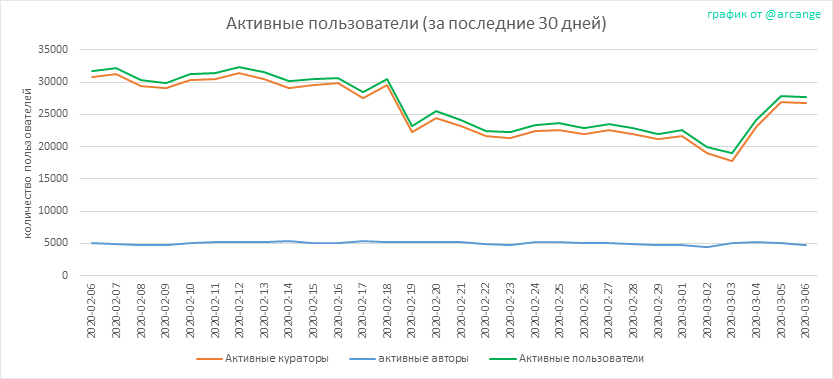 2020-03-06-Actives30-RU.png