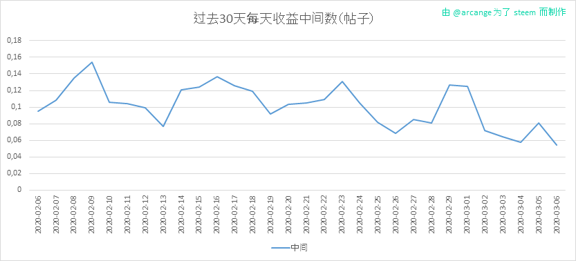 2020-03-06-PayoutMedianPosts30-CN.png