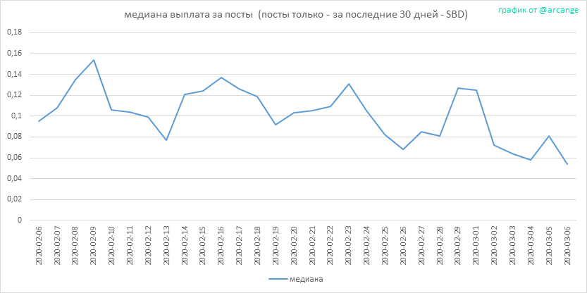 2020-03-06-PayoutMedianPosts30-RU.png